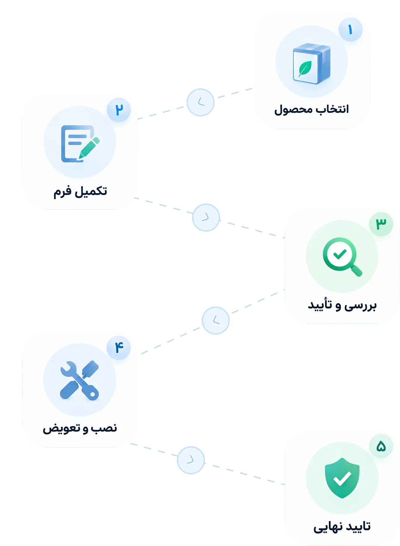 مراحل ثبت درخواست